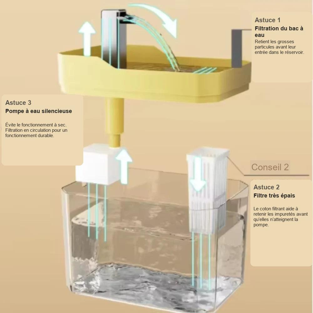 Fontaine à eau pour chat 1,5 L – visuel traduit en français 2